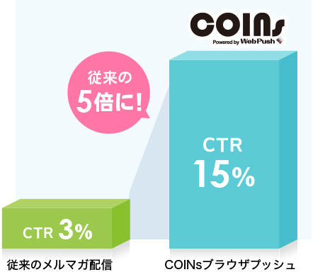 COINs CTR 15% COINsブラウザプッシュ CTR 3% 従来のメルマガ配信 従来の5倍に!
