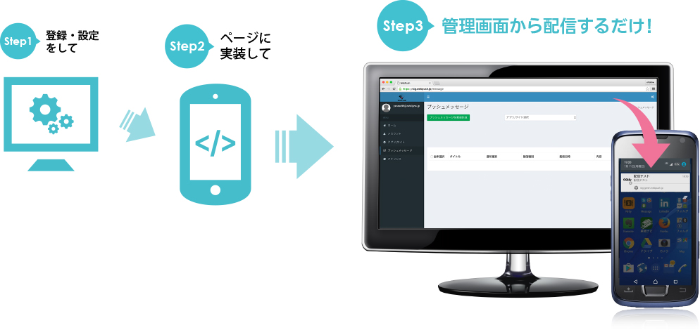 Step1 登録・設定をして Step2 ページを実装して Step3 管理画面から配信するだけ!
