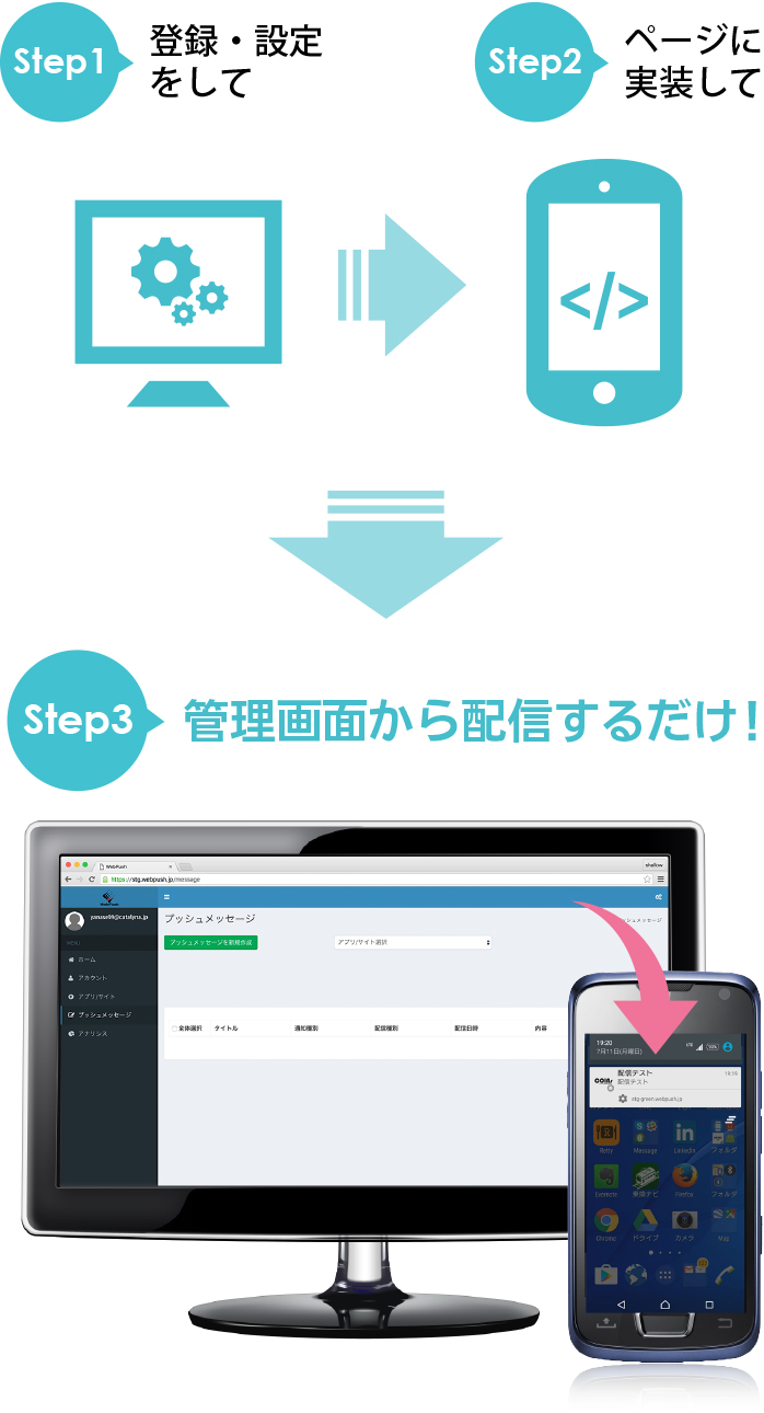 Step1 登録・設定をして Step2 ページを実装して Step3 管理画面から配信するだけ!